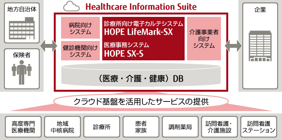 診療所様向け電子カルテシステム HOPE LifeMark-SX