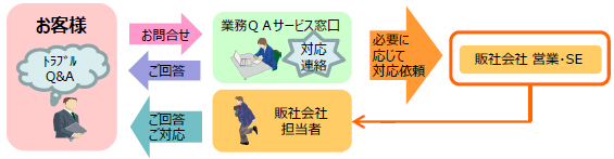 介護事業者様向けサービス HOPE Cloud WINCARE（ホープ クラウド ウィンケア）