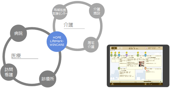 介護事業者支援システム HOPE LifeMark-WINCARE