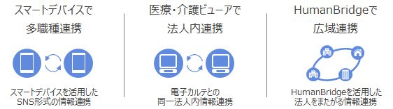 介護事業者支援システム HOPE LifeMark-WINCARE