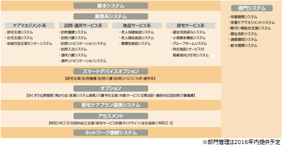 介護事業者支援システム HOPE LifeMark-WINCARE